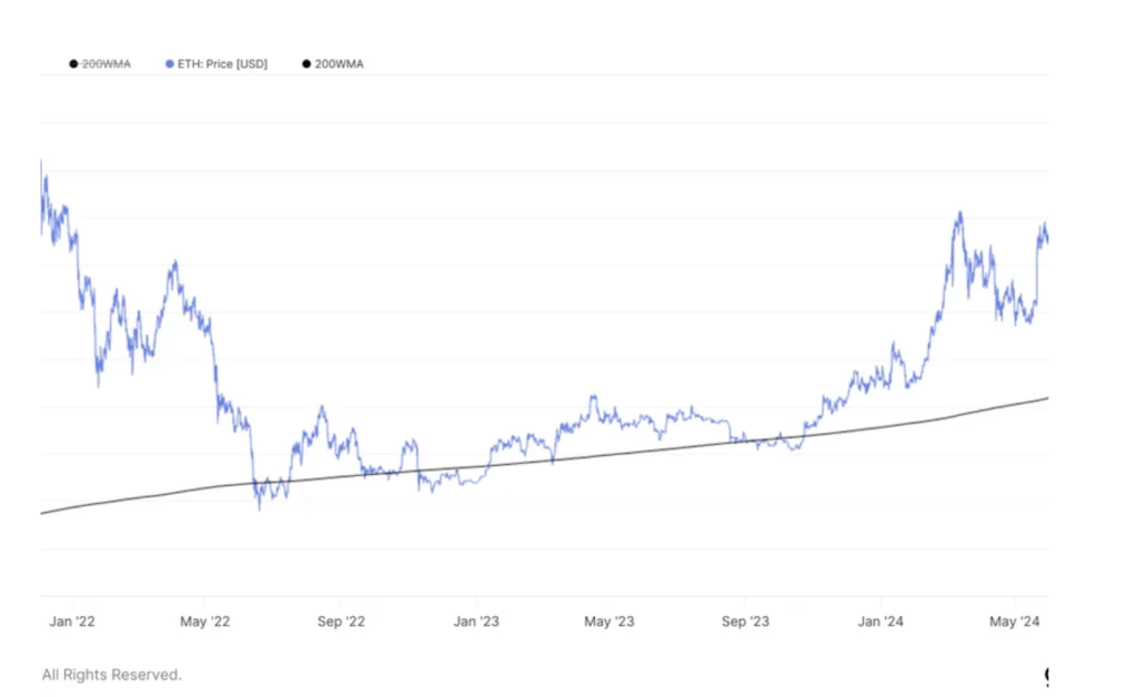 Ether price chart.